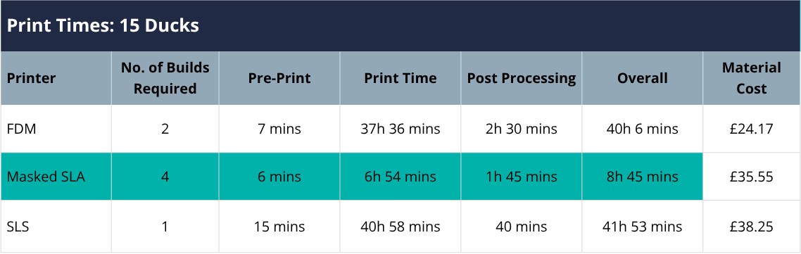 Table showing print time results for 15 ducks